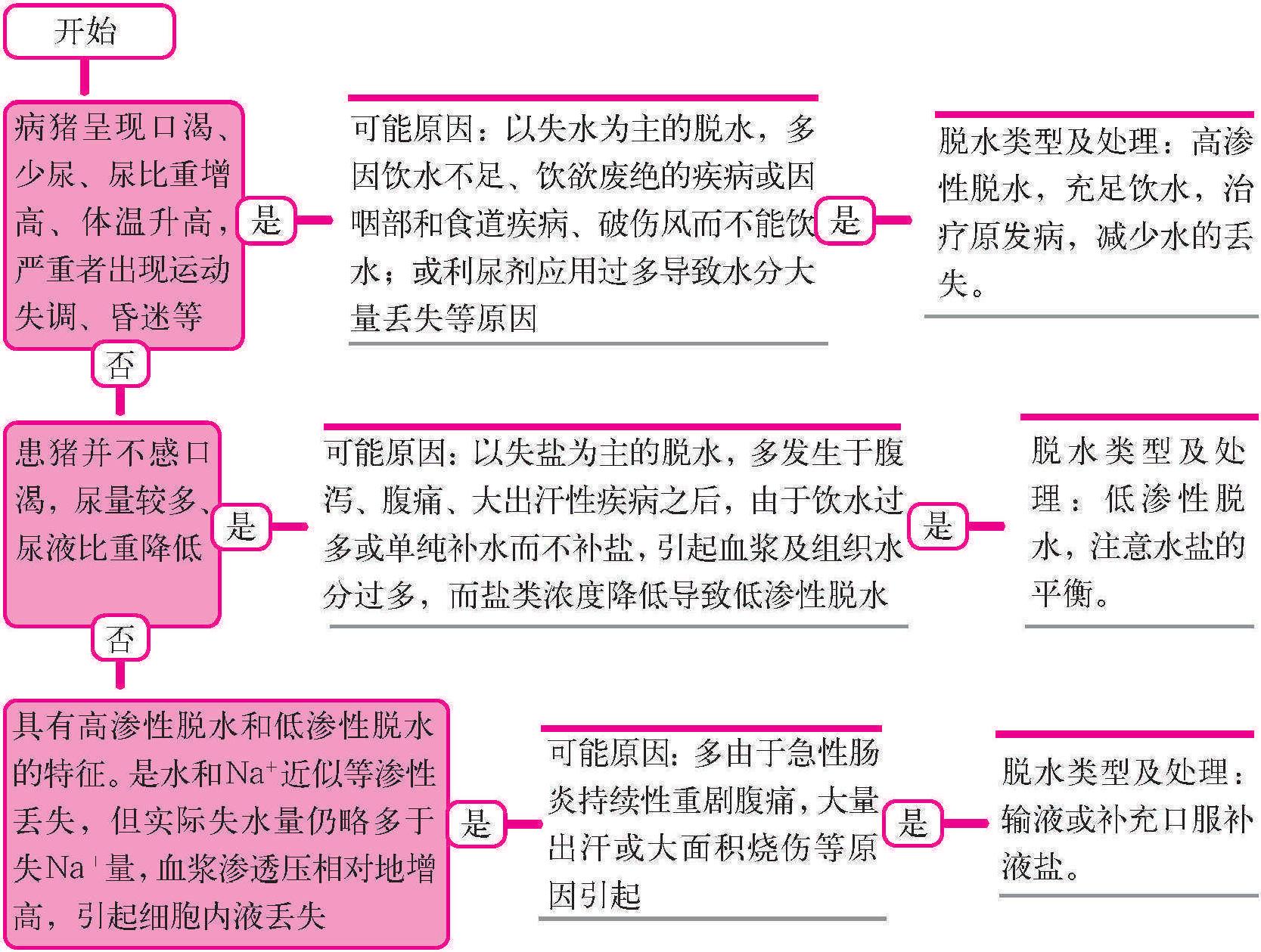 十一、脱水